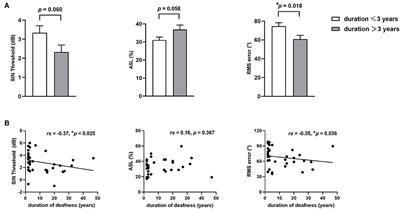 Intrinsic brain activity reorganization contributes to long-term compensation of higher-order hearing abilities in single-sided deafness